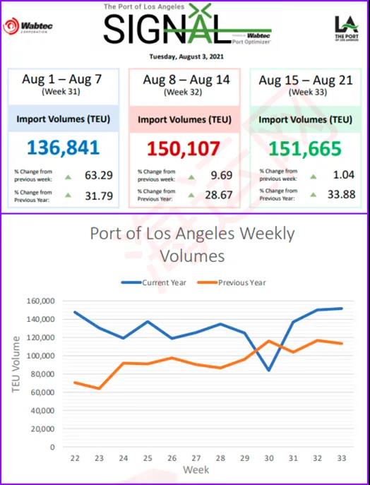 貨量激增擁堵來了！全球擁堵船只達到360艘！船公司限制受理訂艙或安排甩柜