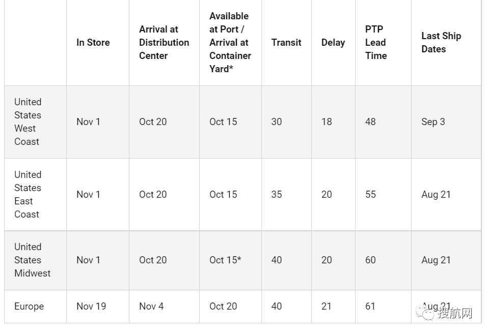 海運(yùn)費(fèi)居高不下！上海到洛杉磯海運(yùn)費(fèi)高達(dá)32000美金，運(yùn)輸危機(jī)短期內(nèi)不會(huì)緩解