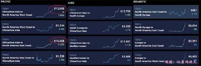 美國人繼續(xù)買買買，進口逆差推動全球海運費漲漲漲