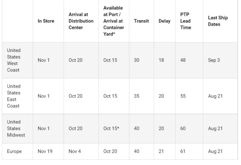 美西報(bào)價(jià)已達(dá)3.2萬美元？80艘集裝箱船等待泊位！美國港口面臨旺季再陷擁堵“僵局”