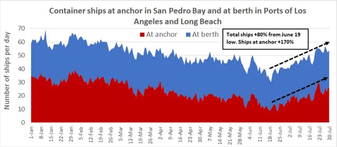 美西報(bào)價(jià)已達(dá)3.2萬美元？80艘集裝箱船等待泊位！美國港口面臨旺季再陷擁堵“僵局”