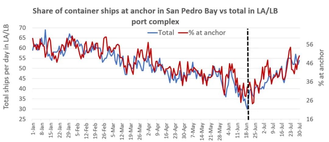 美西報(bào)價(jià)已達(dá)3.2萬美元？80艘集裝箱船等待泊位！美國港口面臨旺季再陷擁堵“僵局”