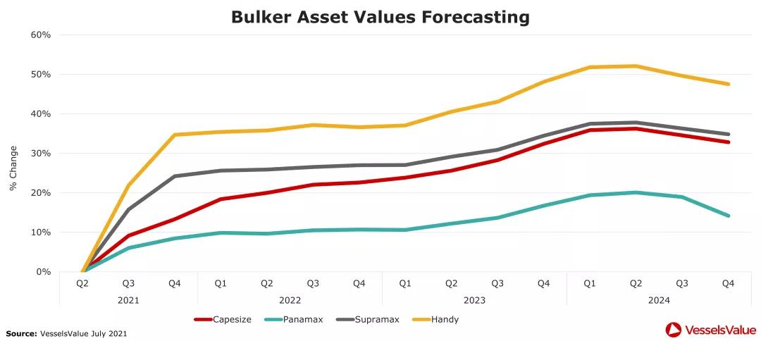 全球主流船型市場(chǎng)回顧及展望
