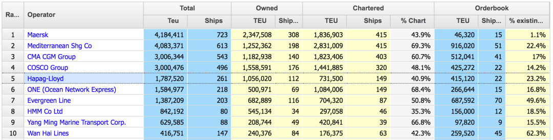 赫伯羅特船隊(duì)再增10艘13000TEU大型船舶！