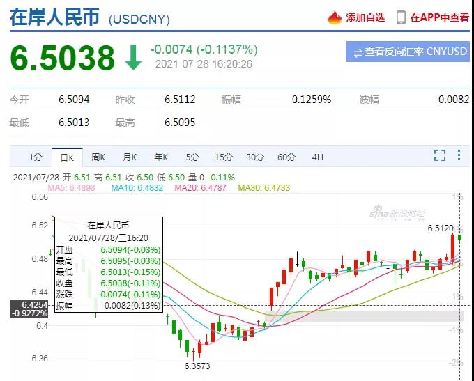 人民幣匯率重返6.5時(shí)代！