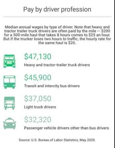 司機(jī)荒！美國(guó)不光航運(yùn)難陸運(yùn)也難？卡車司機(jī)緊缺正“卡死”美國(guó)供應(yīng)鏈！