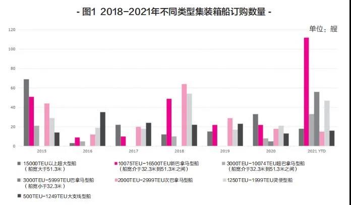 新船訂單暴漲，船舶租金翻番！上半年集裝箱運輸市場盤點