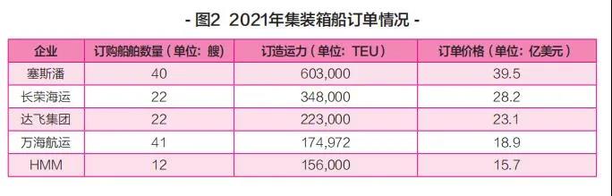 新船訂單暴漲，船舶租金翻番！上半年集裝箱運輸市場盤點