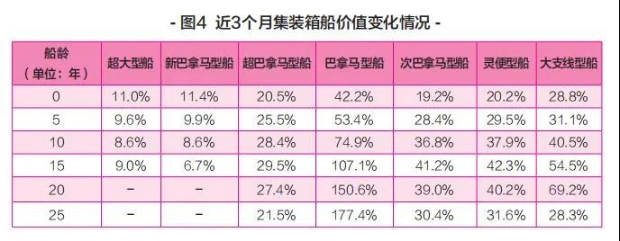 新船訂單暴漲，船舶租金翻番！上半年集裝箱運輸市場盤點