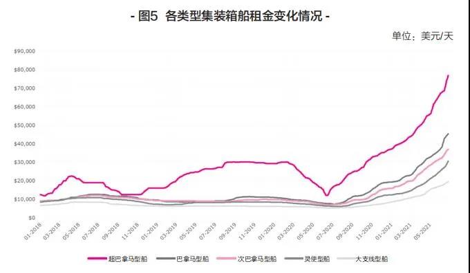 新船訂單暴漲，船舶租金翻番！上半年集裝箱運輸市場盤點