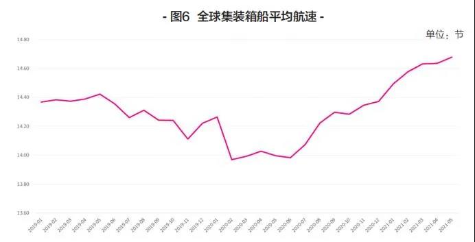 新船訂單暴漲，船舶租金翻番！上半年集裝箱運輸市場盤點