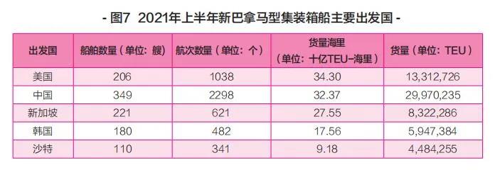 新船訂單暴漲，船舶租金翻番！上半年集裝箱運輸市場盤點