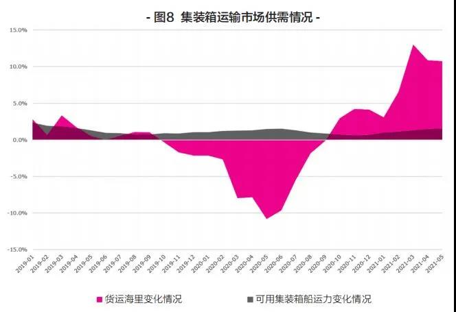 新船訂單暴漲，船舶租金翻番！上半年集裝箱運輸市場盤點
