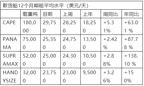 2021年第29周國際干散貨運輸市場評述