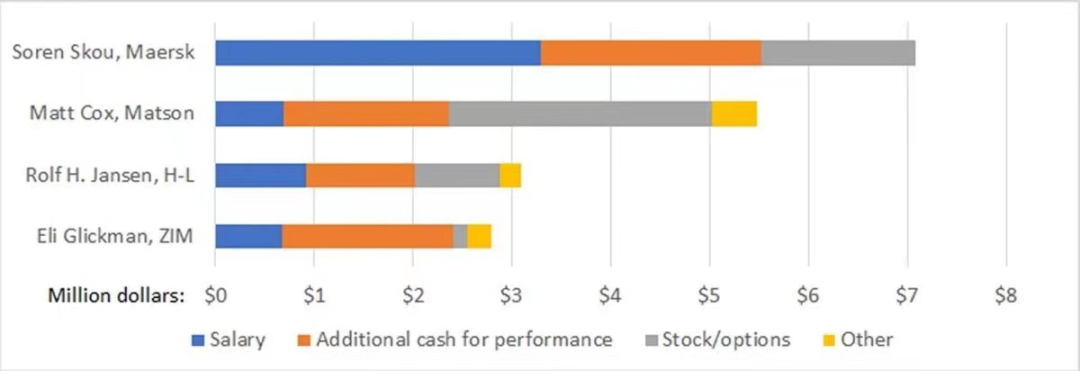 航運(yùn)業(yè)大賺！這家船公司CEO年薪大漲24%，去年到手710萬(wàn)美元！