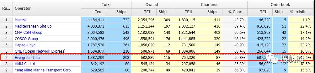 運(yùn)力將大增18%，長(zhǎng)榮：對(duì)新集裝箱船的巨額投資將會(huì)帶來(lái)回報(bào)