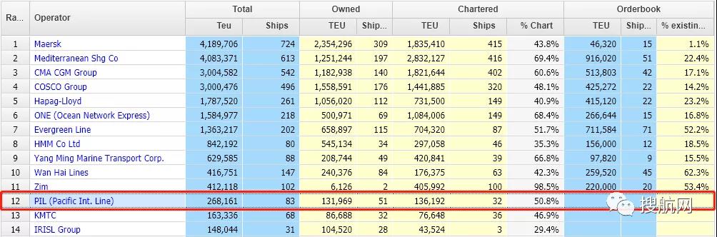 市場火熱，PIL開始重建船隊和服務，美森推出第三條跨太平洋快線