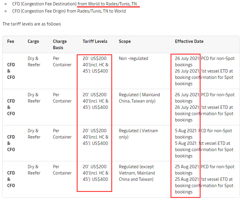 太瘋狂！8月起，赫伯羅特、馬士基等多家船公司征收高額附加費，運費持續(xù)高漲...