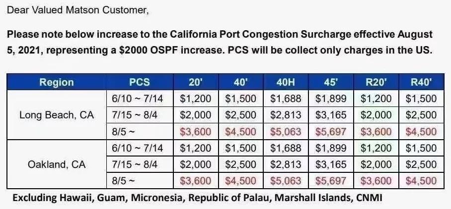 太瘋狂！8月起，赫伯羅特、馬士基等多家船公司征收高額附加費，運費持續(xù)高漲...