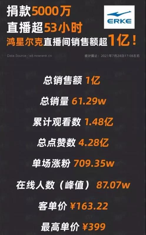 鴻星爾克出圈登頂亞馬遜新品銷(xiāo)量榜！國(guó)貨也有野性