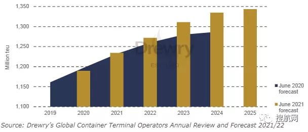 貨運需求急劇增長遠(yuǎn)超全球集裝箱港口運力，供應(yīng)鏈中斷和運價飆升何時結(jié)束？