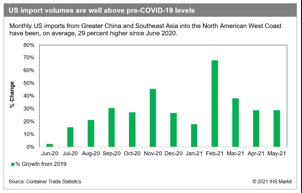 海運費不漲都難！美國進口激增繼續(xù)推動全球航運失衡！庫存補貨將持續(xù)到2022年