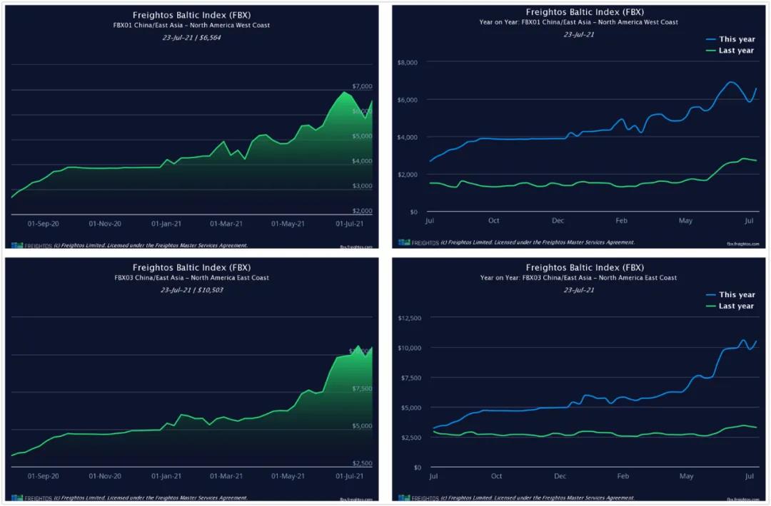 海運費不漲都難！美國進口激增繼續(xù)推動全球航運失衡！庫存補貨將持續(xù)到2022年