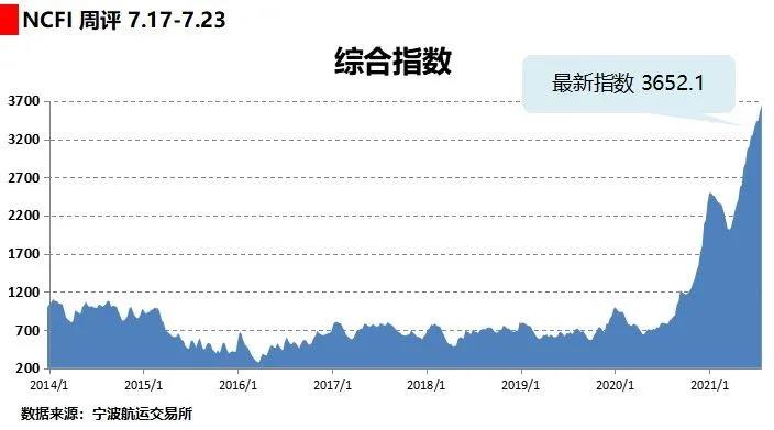 海上絲路指數(shù)：運輸需求保持高位 多數(shù)航線運價上漲