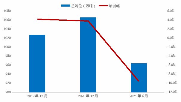 6月內(nèi)貿(mào)集裝箱市場走勢，看這幾大指標(biāo)就夠了