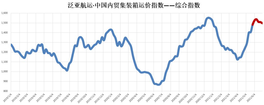 6月內(nèi)貿(mào)集裝箱市場走勢，看這幾大指標(biāo)就夠了