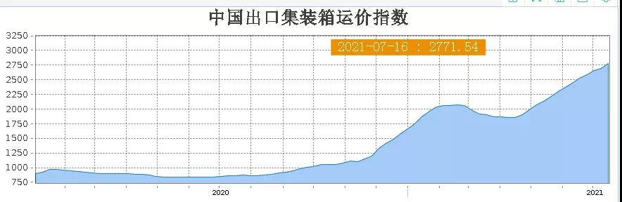 漲瘋！1個箱子2萬美金，大賣海運費漲了5倍
