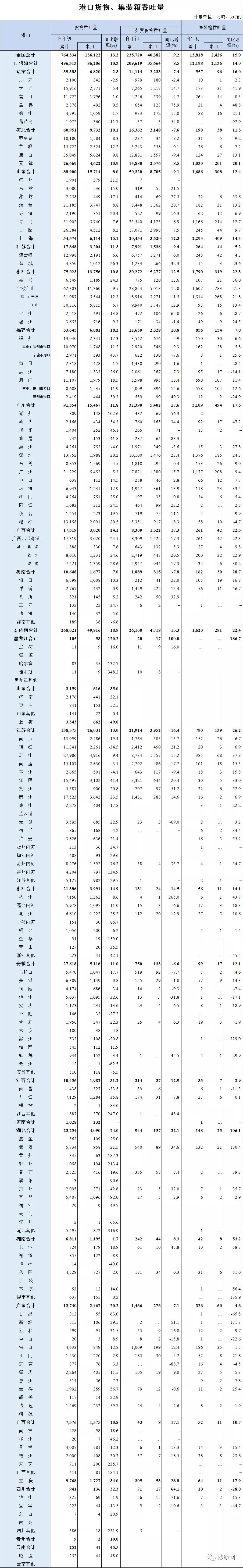 2021年上半年全國(guó)港口貨物、集裝箱吞吐量數(shù)據(jù)出爐