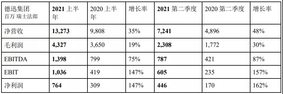 德迅2021上半年凈利53.64億 海運物流板塊最牛！