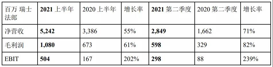德迅2021上半年凈利53.64億 海運物流板塊最牛！