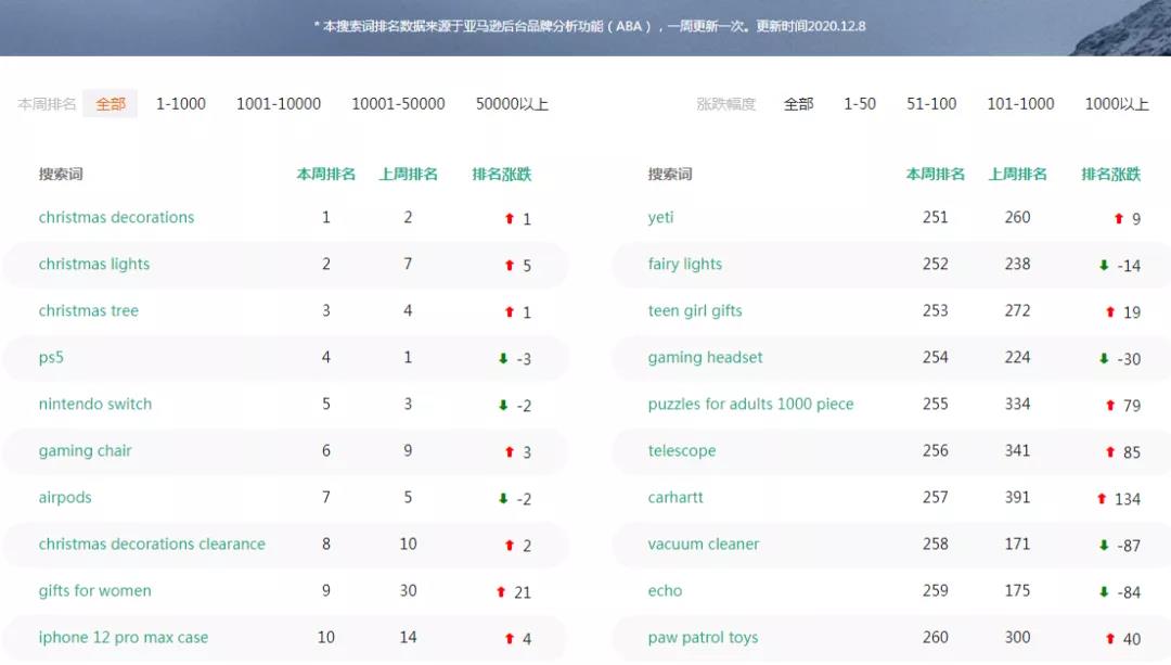 7月圣誕節(jié)備貨太早？賣家：客戶訂單已經(jīng)來了！