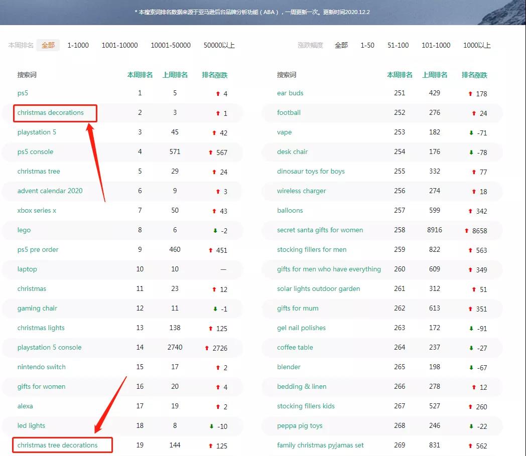 7月圣誕節(jié)備貨太早？賣家：客戶訂單已經(jīng)來了！