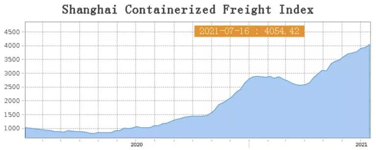 歐洲疫情卷土重來！美國疫情急劇惡化！運價指數(shù)首次突破4000點大關！