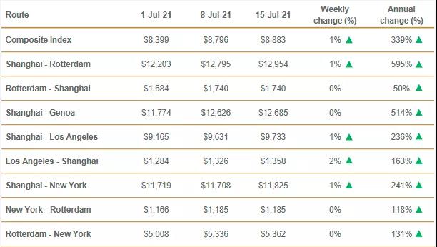美西擁堵有復(fù)燃之勢！運(yùn)費(fèi)再刷新高！需求強(qiáng)勁，供應(yīng)鏈問題將持續(xù)到明年