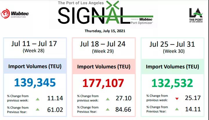 美西擁堵有復(fù)燃之勢！運(yùn)費(fèi)再刷新高！需求強(qiáng)勁，供應(yīng)鏈問題將持續(xù)到明年
