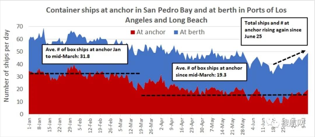 集運(yùn)業(yè)三季度將迎超級(jí)旺季！華南港口恢復(fù)全面運(yùn)營(yíng)，至少36艘箱船正從中國(guó)駛往美國(guó)
