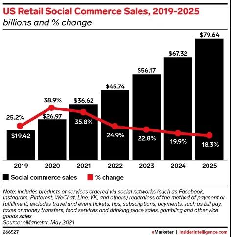 2021年美國社交電商銷售總額增幅預計將達36%
