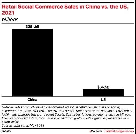 2021年美國社交電商銷售總額增幅預計將達36%