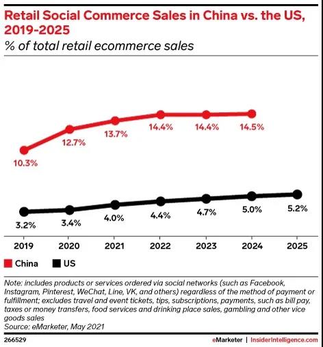 2021年美國社交電商銷售總額增幅預計將達36%