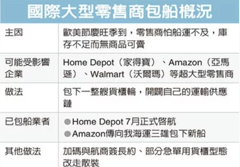 坐不住了！亞馬遜直接向船公司包船，圣誕季將面臨大混亂！