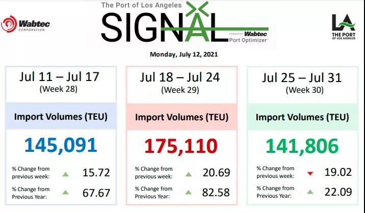 坐不住了！亞馬遜直接向船公司包船，圣誕季將面臨大混亂！