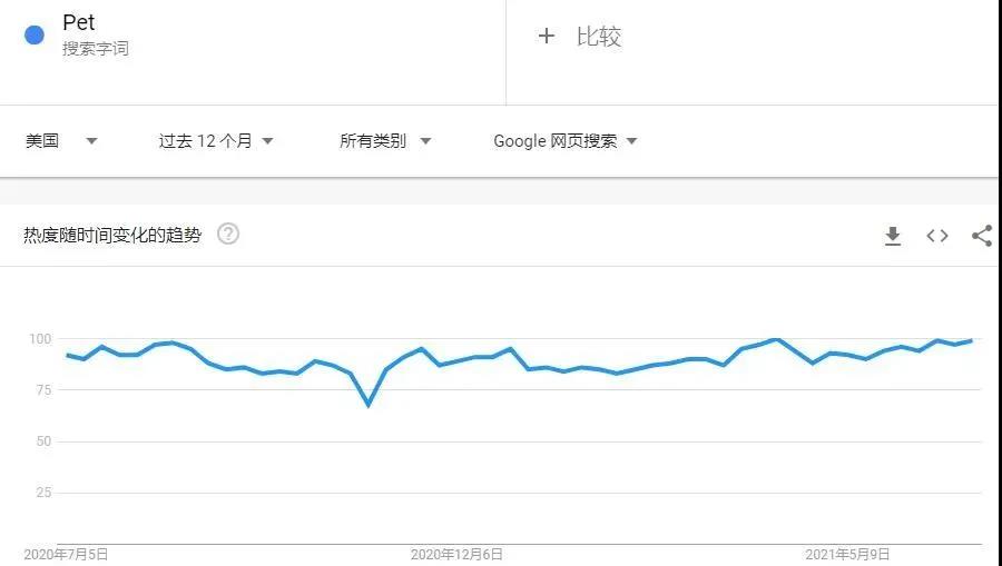 留評(píng)5萬(wàn)＋，榮登亞馬遜暢銷榜，寵物用品太火了！