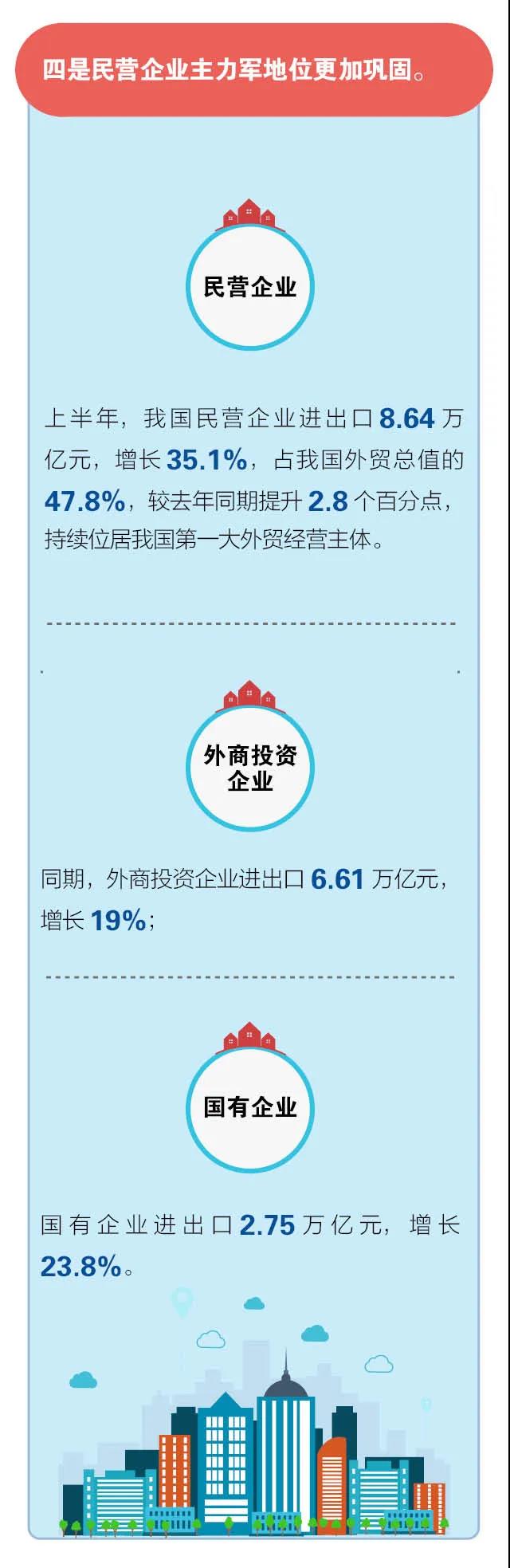 海關(guān)數(shù)據(jù)：2021年上半年進(jìn)出口創(chuàng)新高