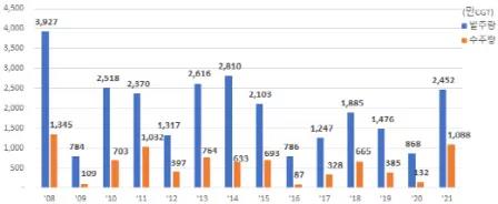 訂單暴漲含金量爆表！韓國(guó)造船業(yè)交出13年來(lái)最好接單業(yè)績(jī)