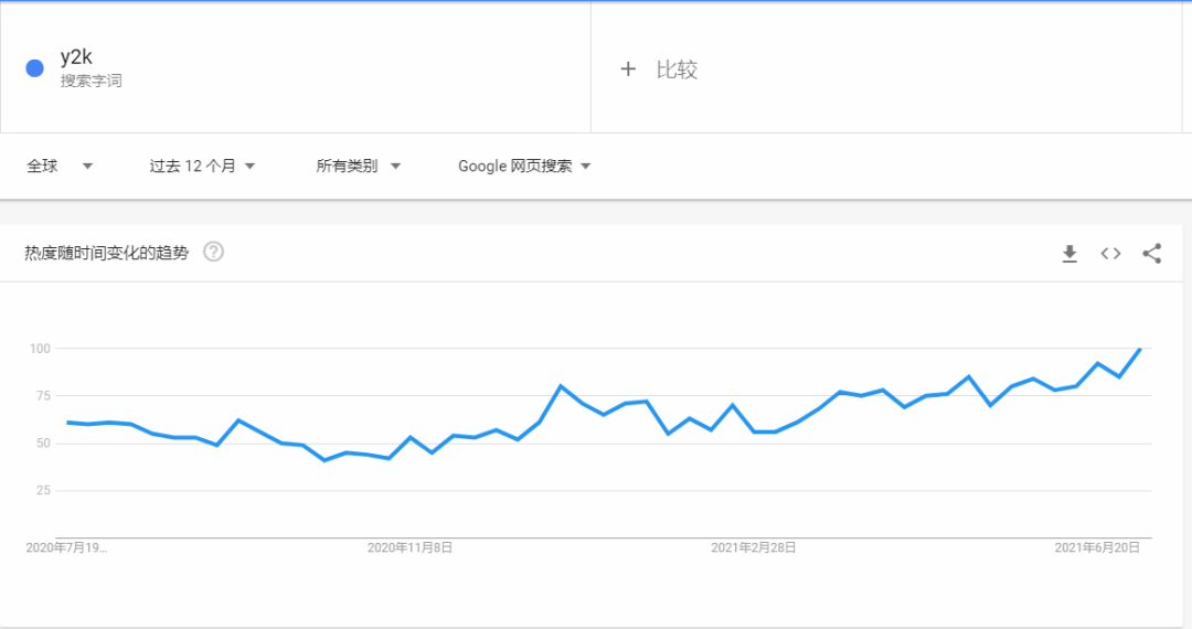 搜索量增加450%，歐美掀起Y2K千禧風(fēng)