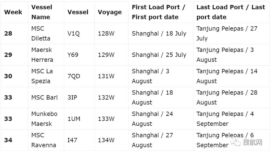 北歐這一大港也堵了！2M暫停掛靠六周；赫伯羅特暫停該地的訂艙
